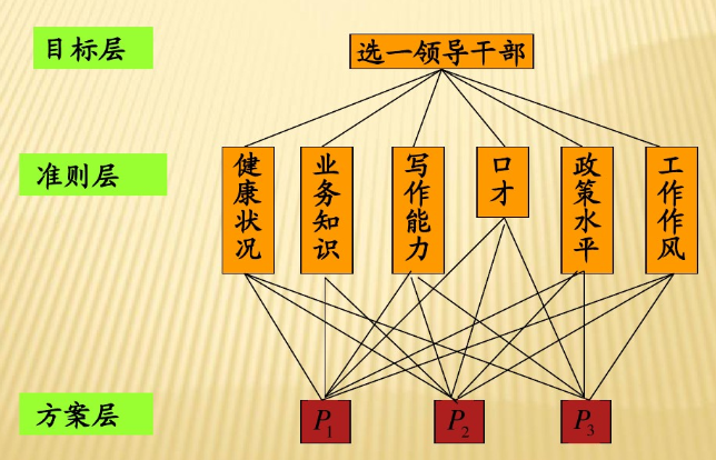 层次分析法（AHP）原理以及应用