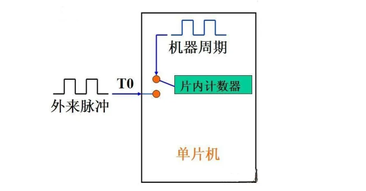 单片机定时器和计数器的概念