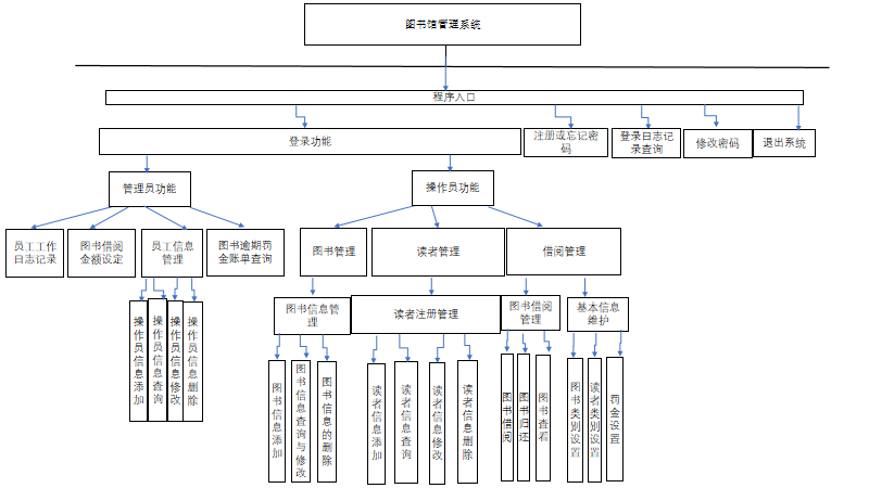 java项目三——图书馆管理系统（数据库mysql版本）