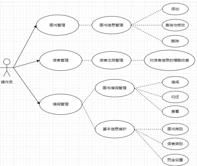 java项目三——图书馆管理系统（数据库mysql版本）