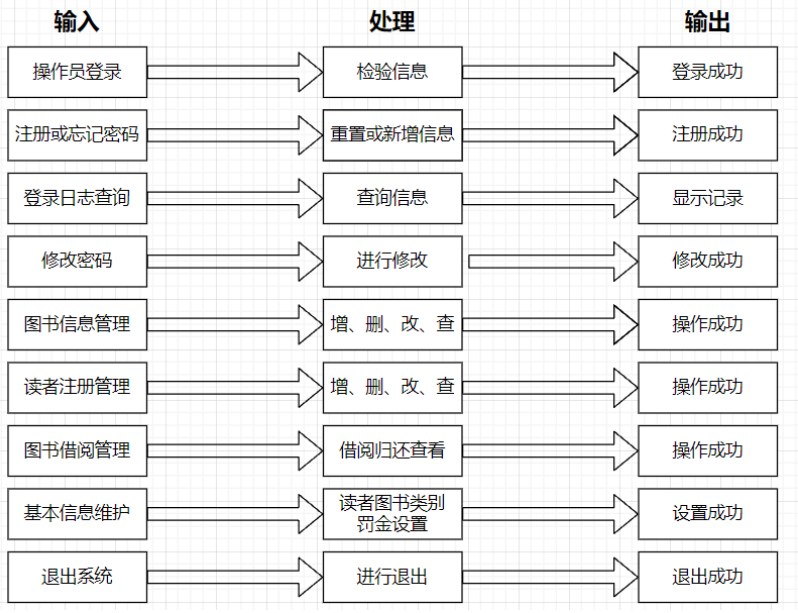 java项目三——图书馆管理系统（数据库mysql版本）