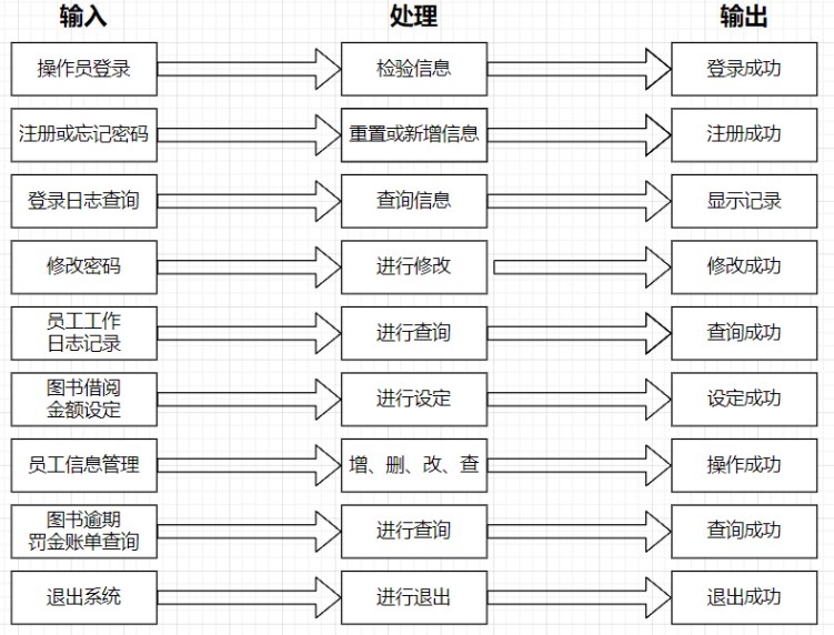 java项目三——图书馆管理系统（数据库mysql版本）