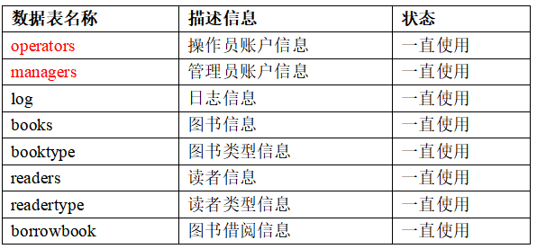 java项目三——图书馆管理系统（数据库mysql版本）