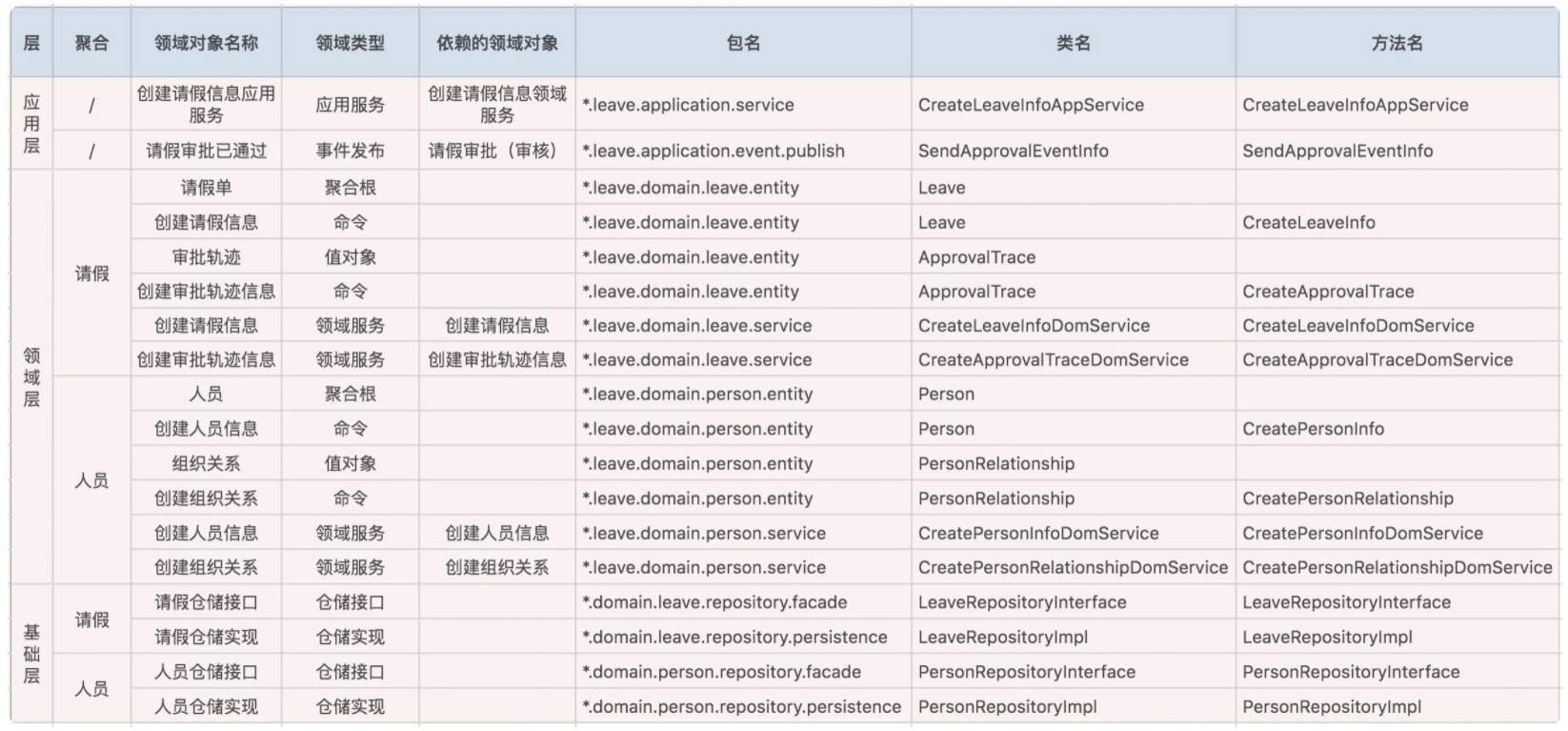 肝了一个月的 DDD，一文带你掌握