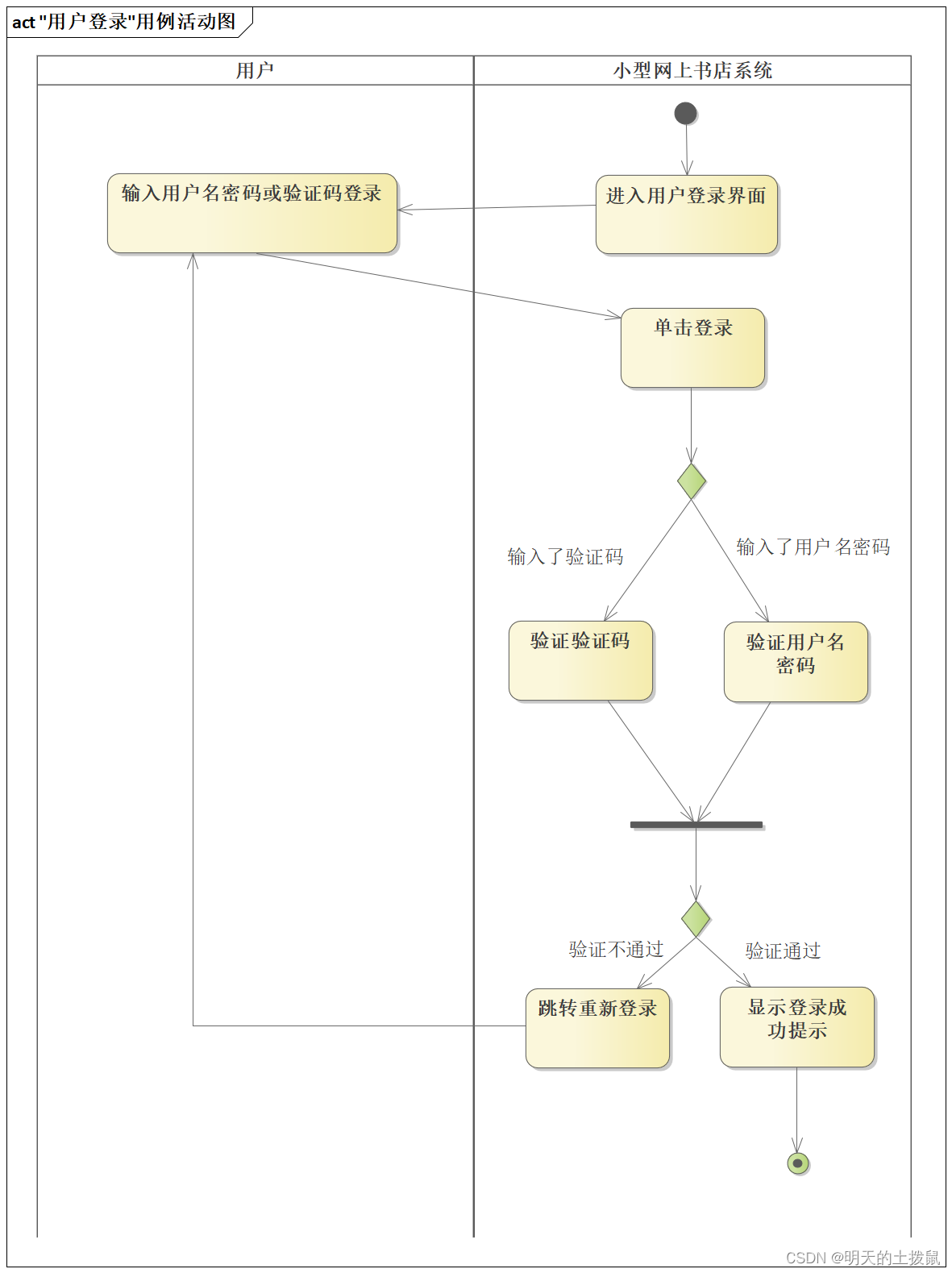 【UML建模案例】小型网上书店系统