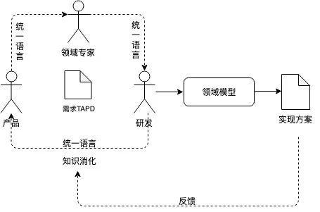 2w字长文助你上手软件领域驱动设计 DDD