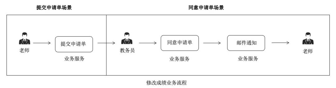 2w字长文助你上手软件领域驱动设计 DDD