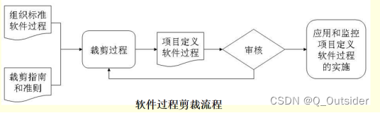 软件过程管理复习