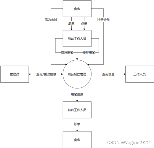 酒店管理系统-需求分析报告