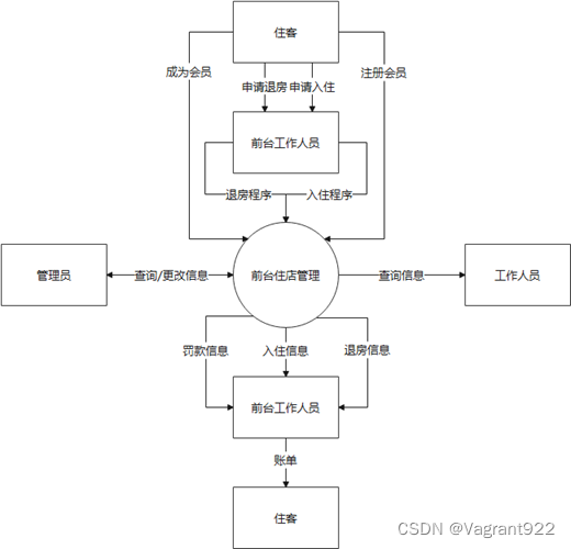 酒店管理系统-概要设计报告