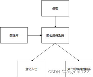 酒店管理系统-概要设计报告