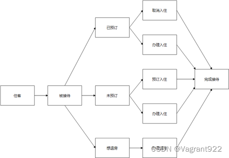 酒店管理系统-概要设计报告