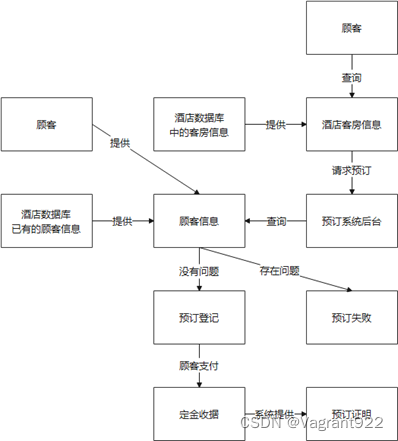 酒店管理系统-概要设计报告