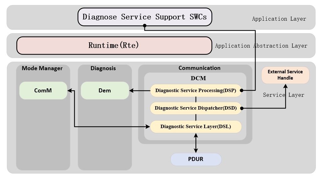 Autosar诊断基础——诊断通信管理(DCM)