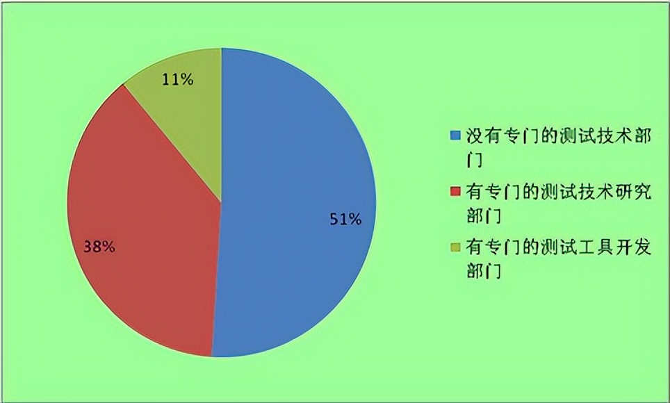 软件测试前景如何？该如何进行学习呢？