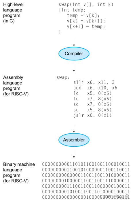 计算机组成与设计 硬件/软件接口 Risc-v 版