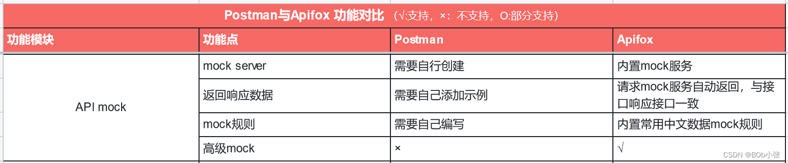 替代postman的国产工具，这效率让我上班摸鱼！