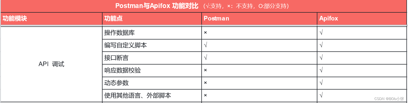 替代postman的国产工具，这效率让我上班摸鱼！