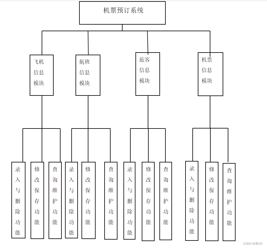 【数据库课设】机票预订系统 java+mysql实现 附源码