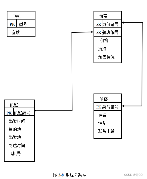 【数据库课设】机票预订系统 java+mysql实现 附源码