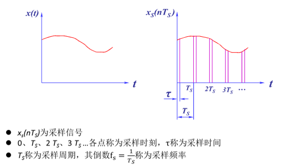 【数据采集与数据清洗】课堂笔记