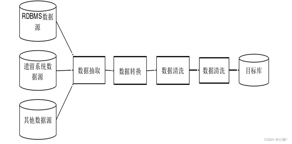 【数据采集与数据清洗】课堂笔记