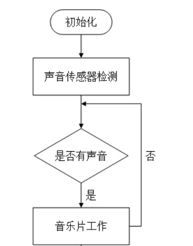 【毕业设计】基于stm32的智能婴儿车 婴儿床 系统 - 物联网 单片机