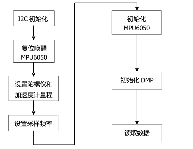 【毕业设计】基于stm32的智能扫地机器人设计与实现 - 单片机 物联网