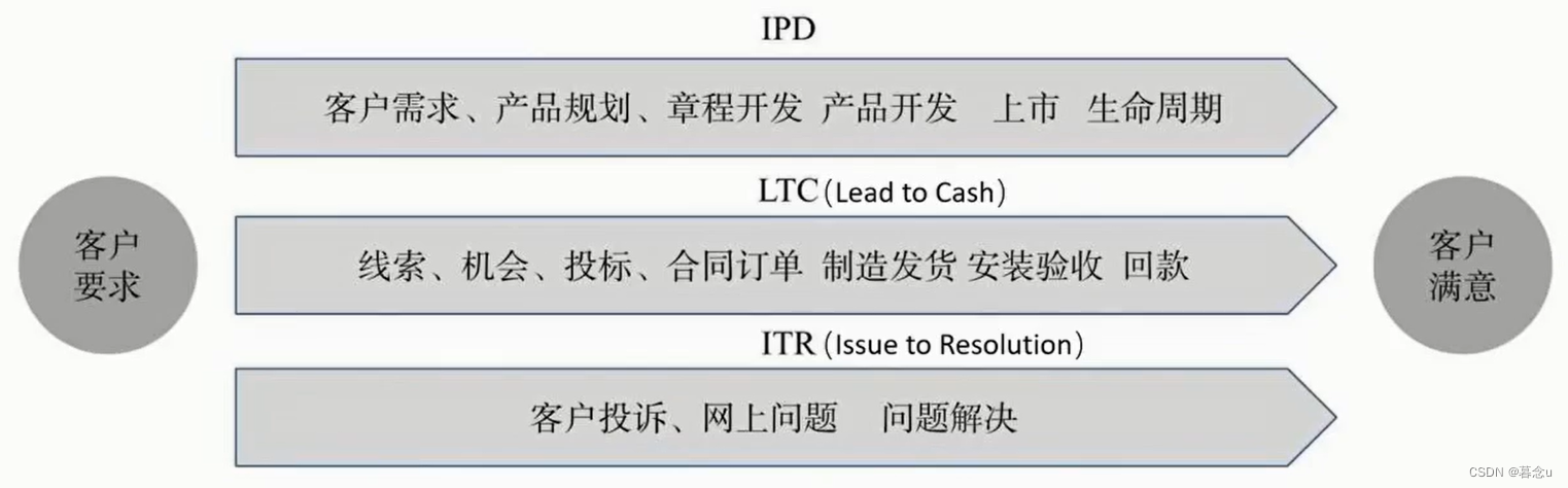 NPDP第三章 新产品流程