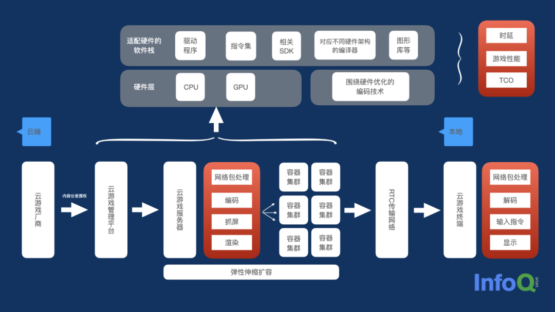 超视频时代音视频架构建设与演进