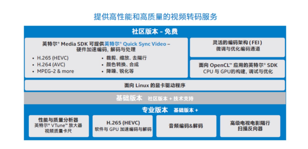 超视频时代音视频架构建设与演进