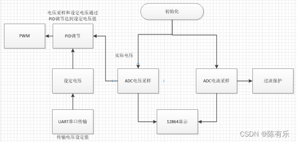 简易数控直流稳压电压