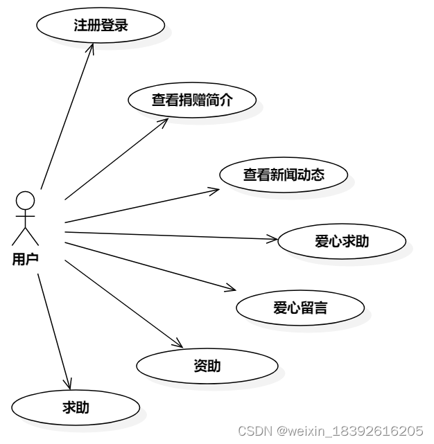 爱心捐赠系统