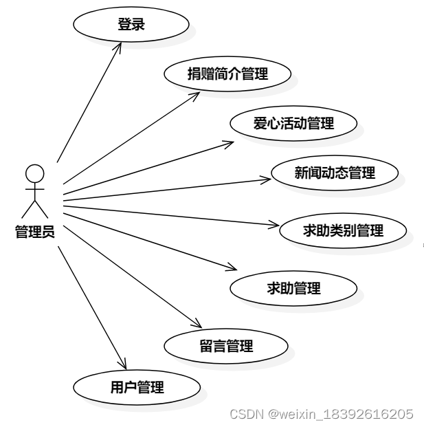 爱心捐赠系统