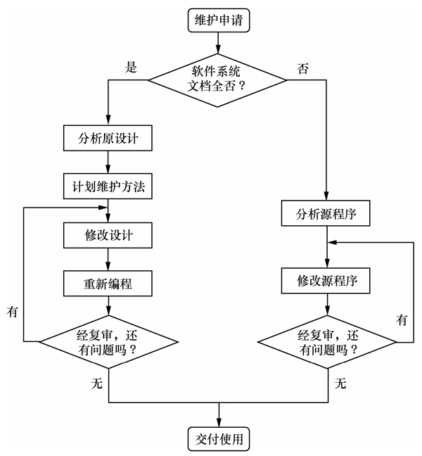 第八章 软件维护（1）