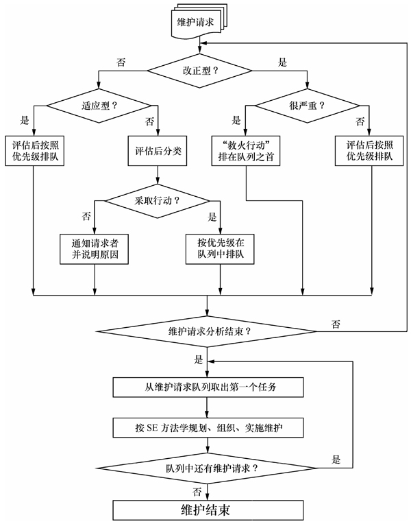 第八章 软件维护（1）