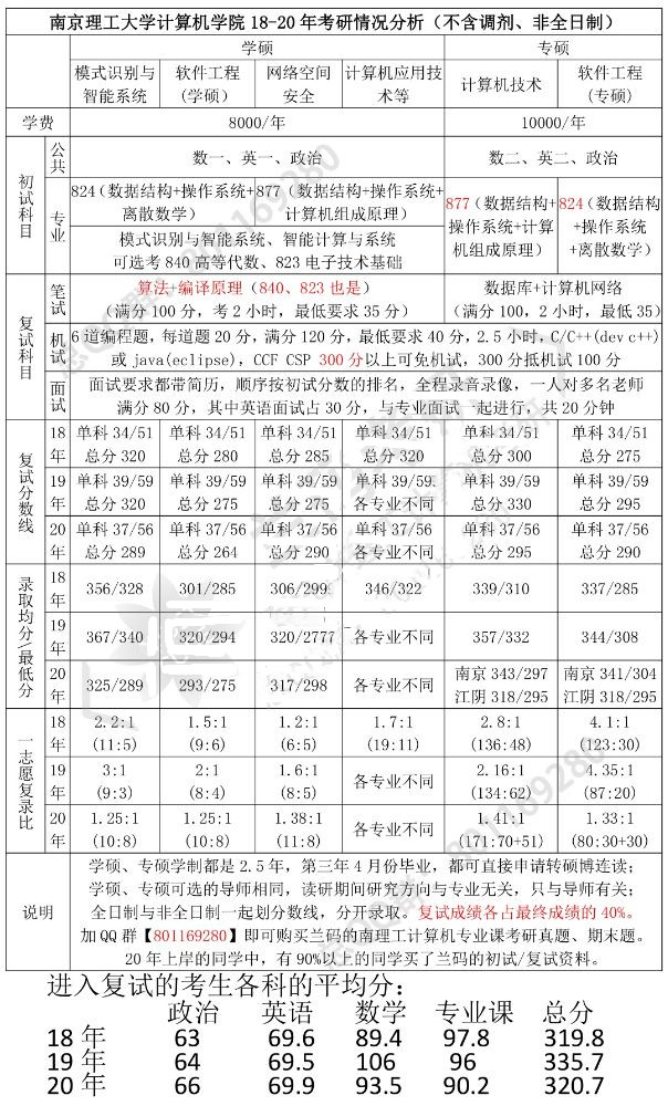 2023南京理工大学计算机考研信息汇总