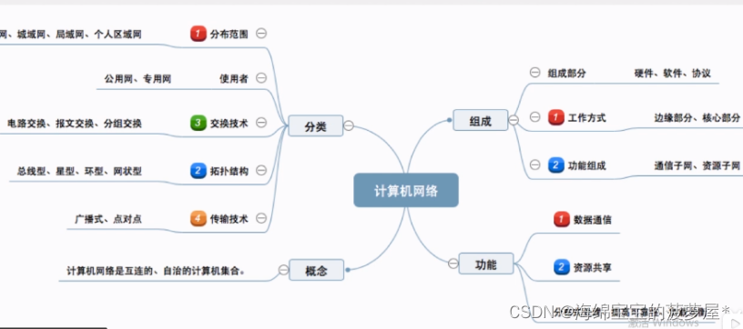 计算机网络知识笔记