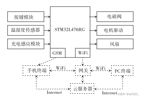 IoT毕业设计 | STM32+机智云AIoT云平台实现智能鸽笼控制 【文章结尾有资料】