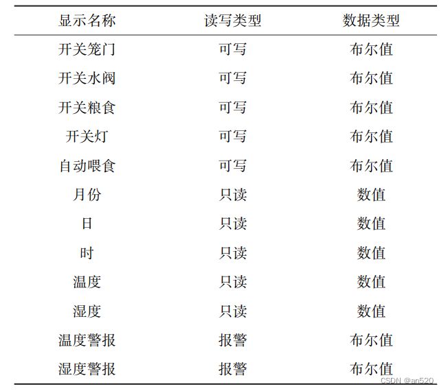 IoT毕业设计 | STM32+机智云AIoT云平台实现智能鸽笼控制 【文章结尾有资料】