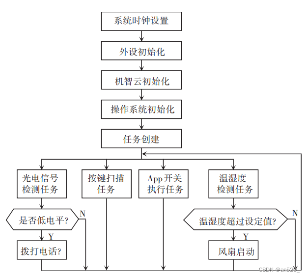 IoT毕业设计 | STM32+机智云AIoT云平台实现智能鸽笼控制 【文章结尾有资料】