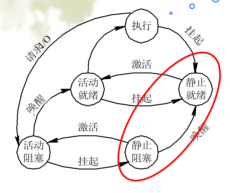 操作系统（OS）进程与调度