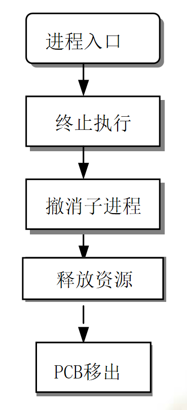 操作系统（OS）进程与调度