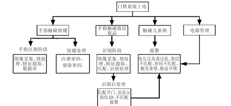 【毕业设计】基于单片机的门禁系统 - 嵌入式 物联网