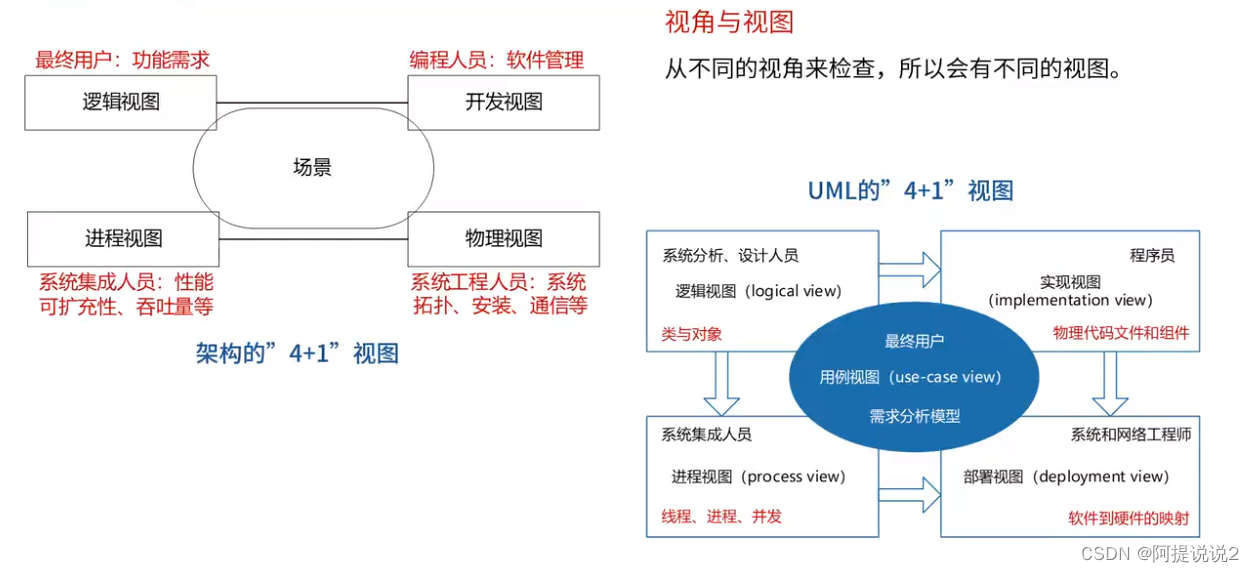 【系统架构】-什么是软件架构的5大风格