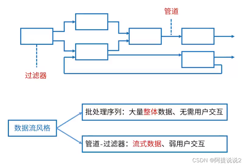 【系统架构】-什么是软件架构的5大风格