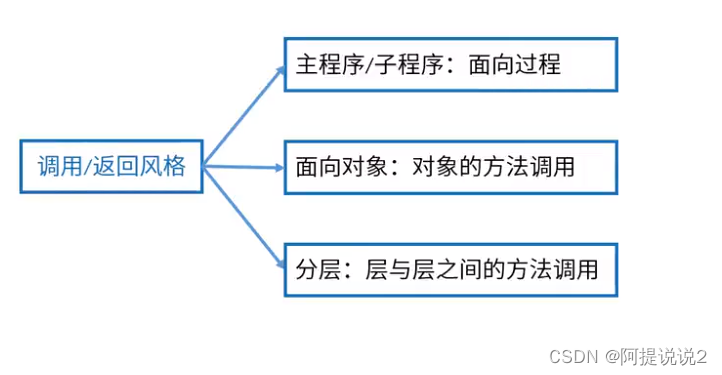 【系统架构】-什么是软件架构的5大风格