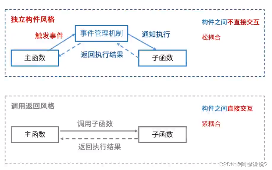 【系统架构】-什么是软件架构的5大风格