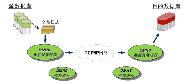 【达梦数据库】数据实时同步软件 + 数据对比工具