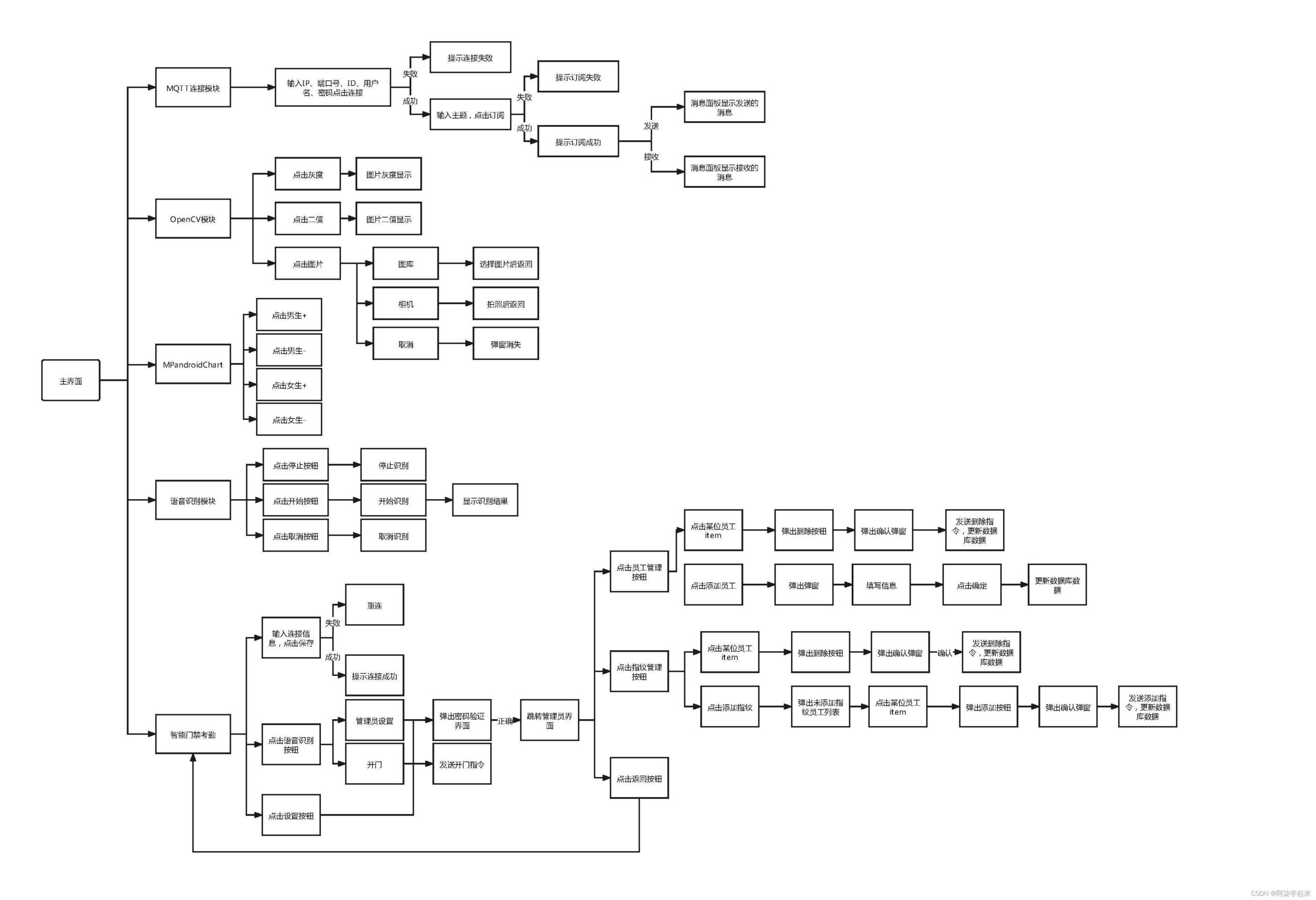 物联网毕设 --（STM32(Freertos)指纹模块+APP控制+云平台）